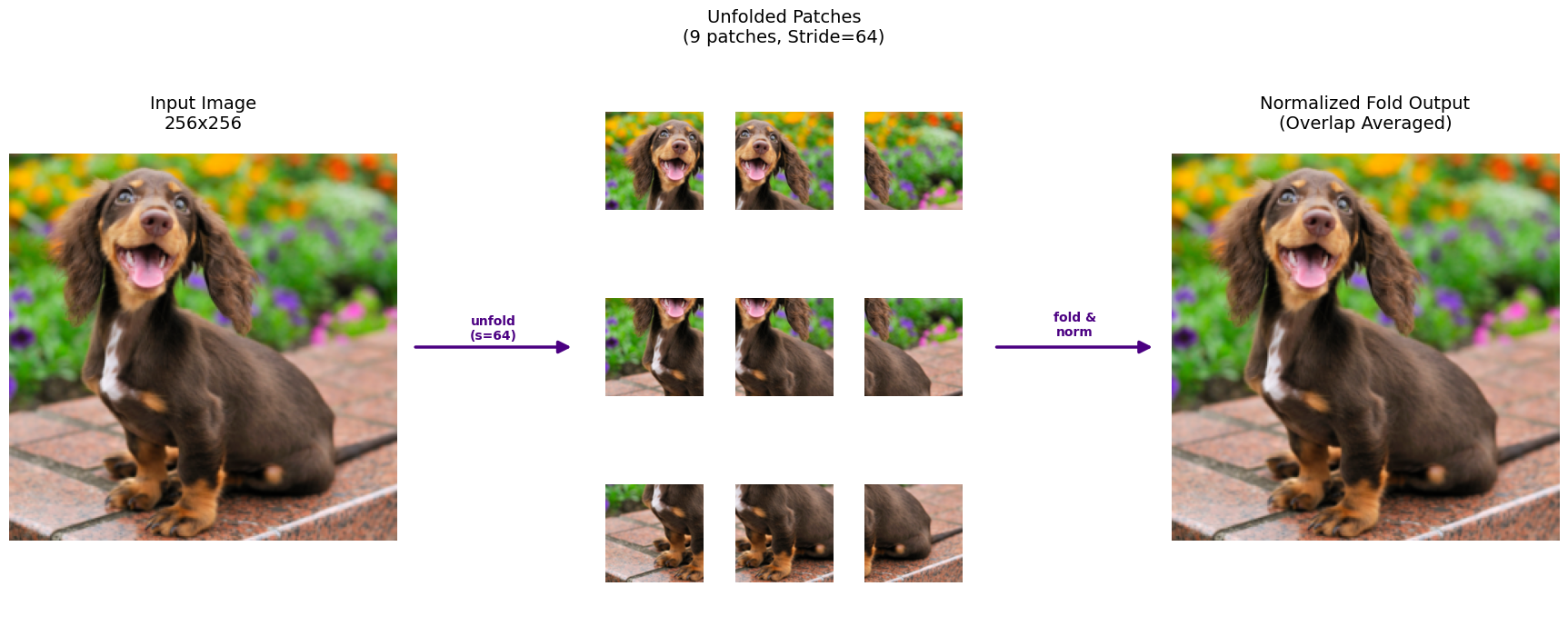 Patchify with stride