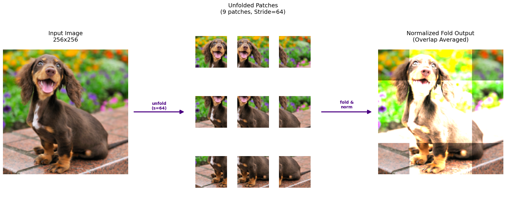 Patchify stride but no normal