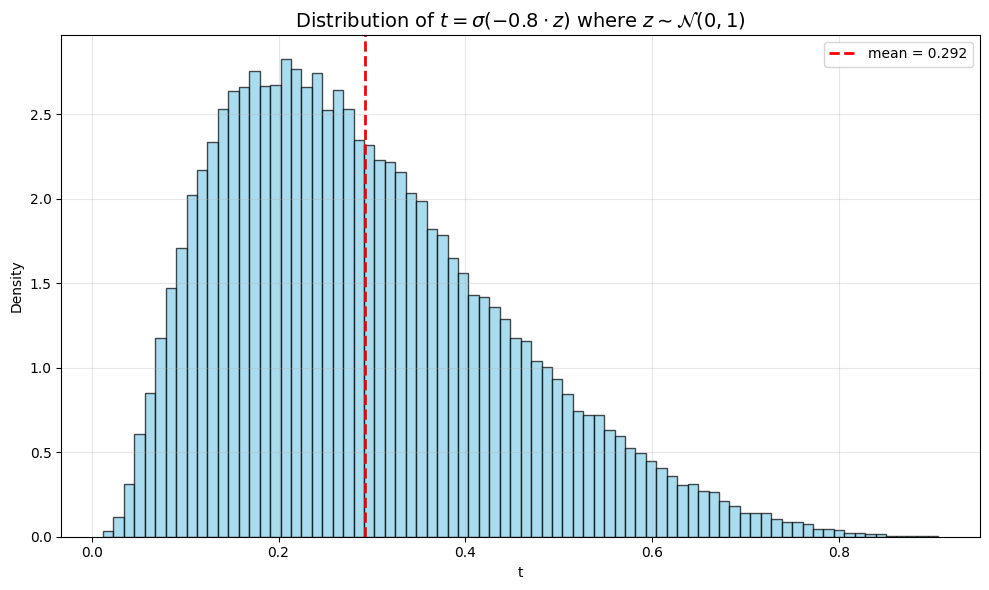 Sampling Logit t