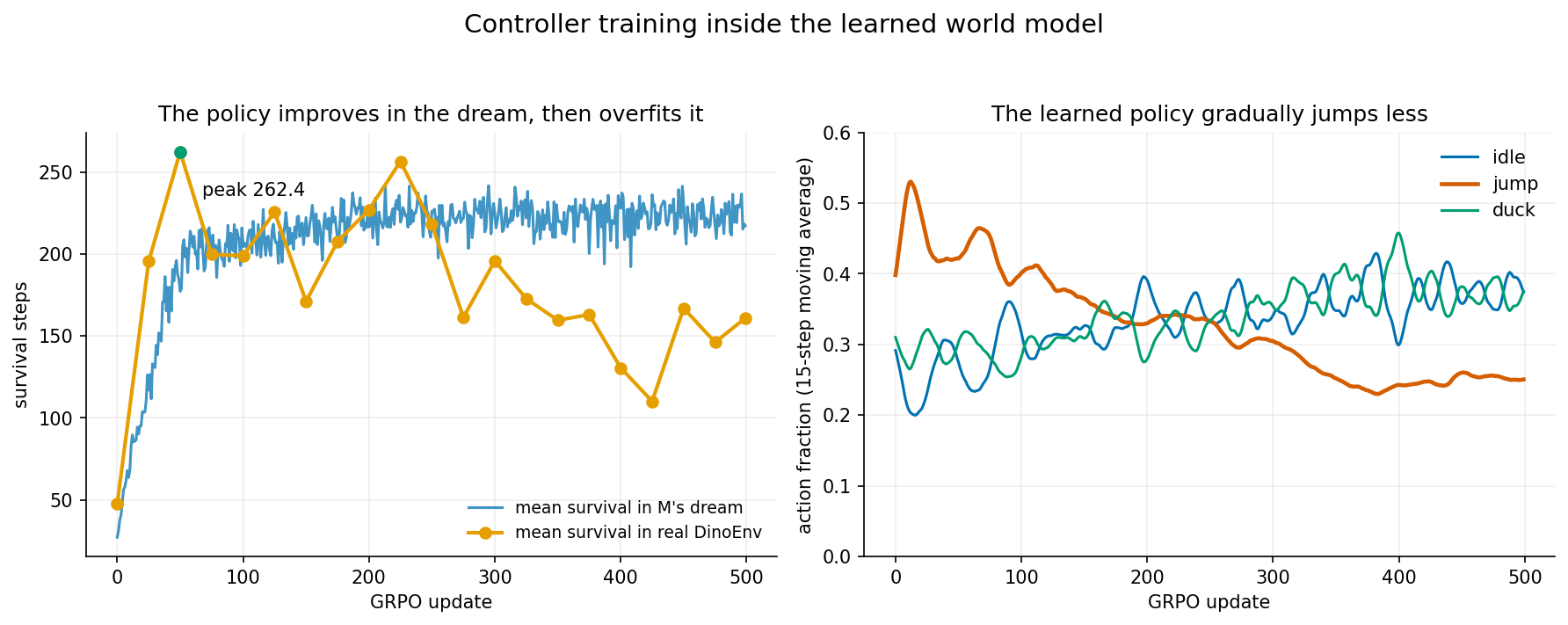 GRPO controller training showing dream and real survival plus idle, jump, and duck action fractions
