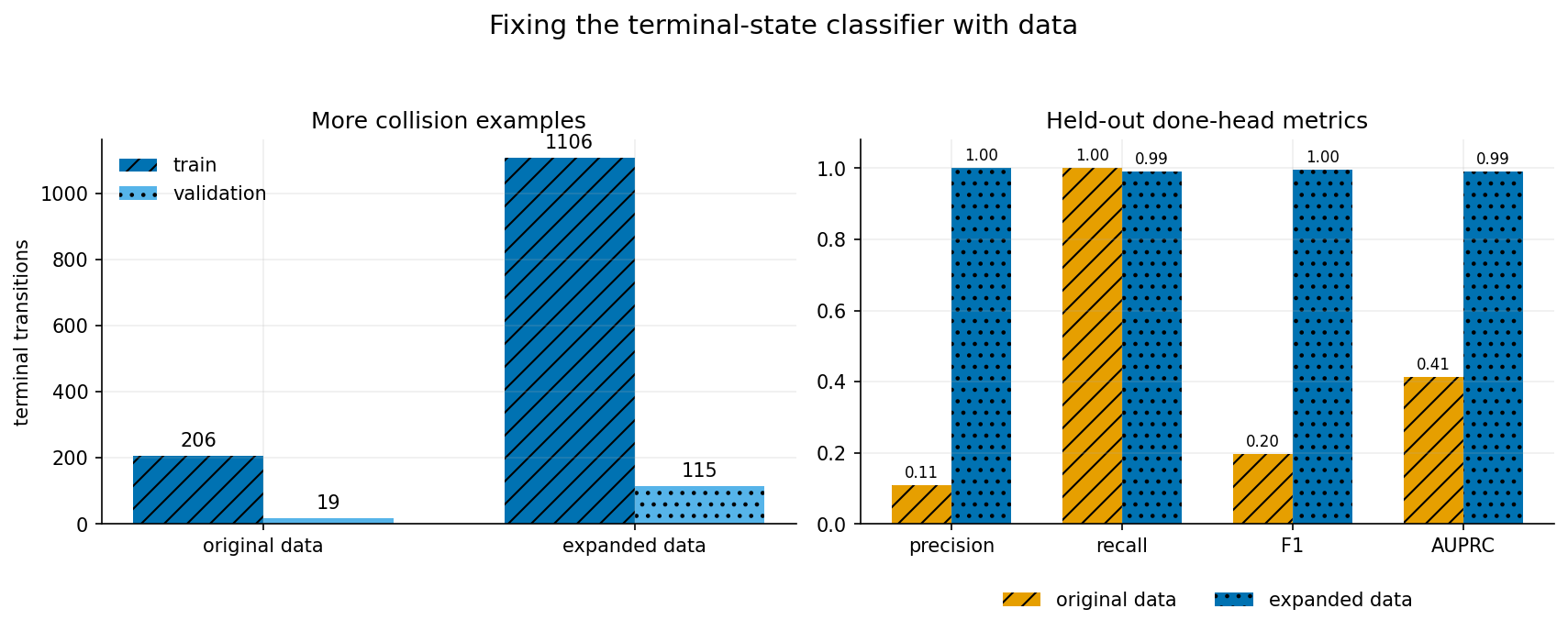 Terminal example counts and done classifier precision, recall, F1, and AUPRC before and after expanding the dataset
