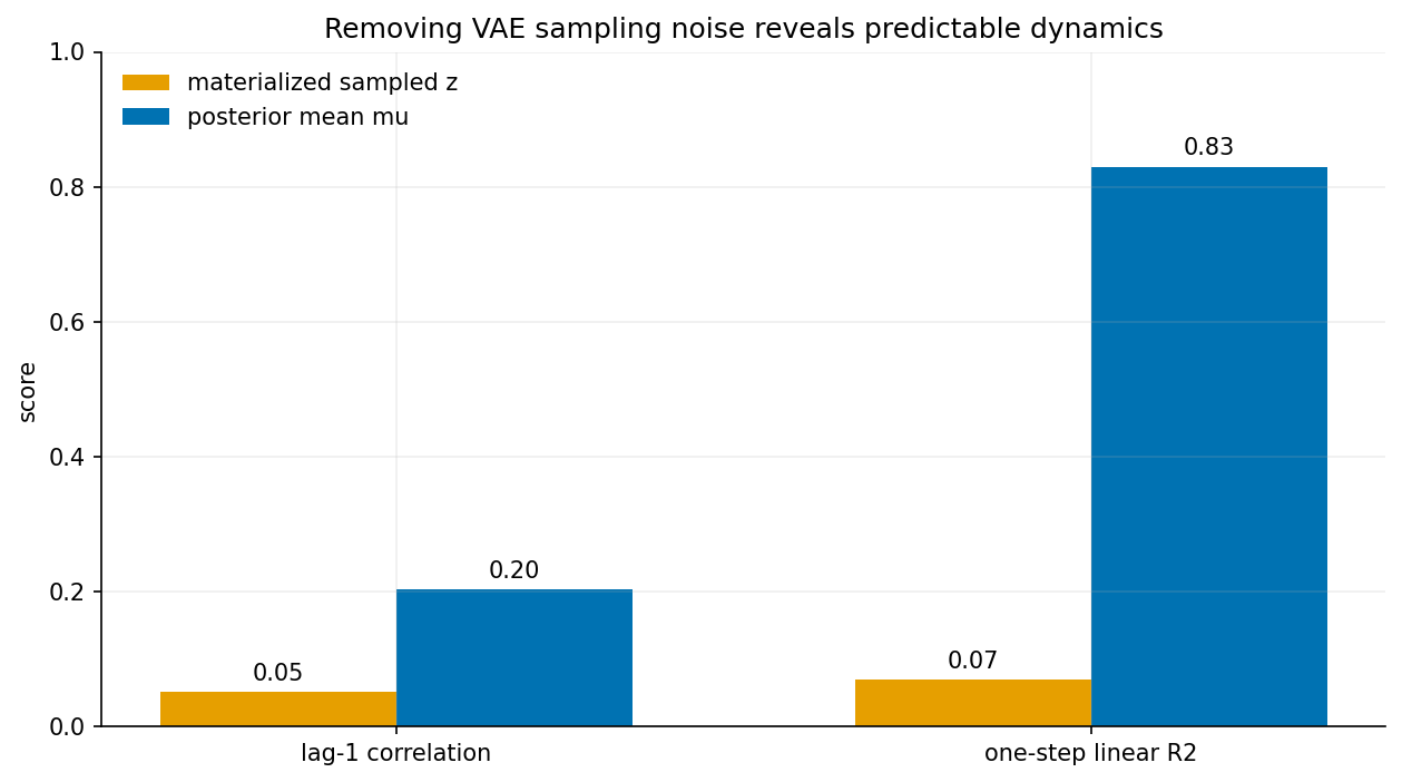 Bar chart comparing lag-one correlation and one-step linear R squared for sampled z and posterior mean mu
