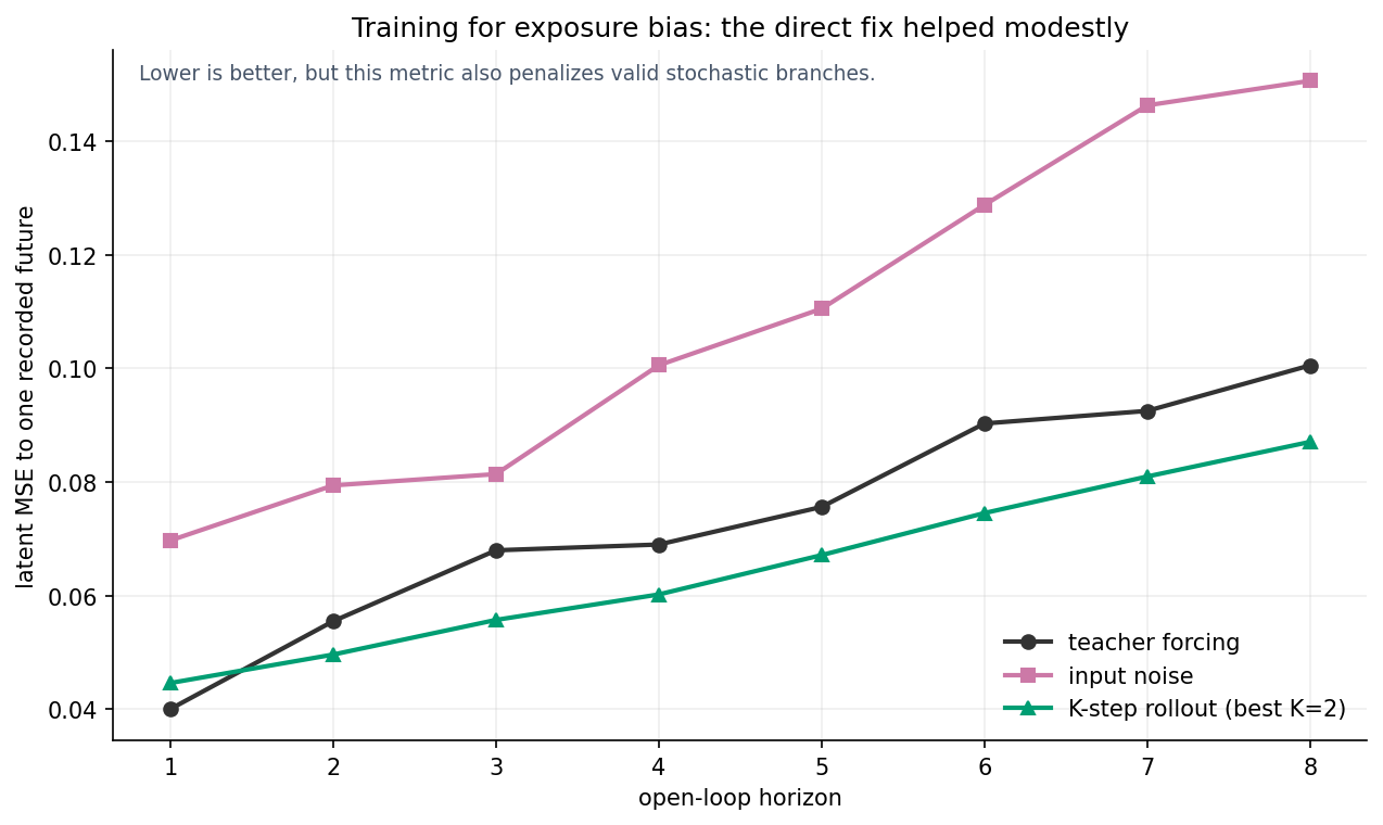 Eight-step rollout MSE curves for teacher forcing, input-noise training, and the best K equals 2 rollout-loss checkpoint