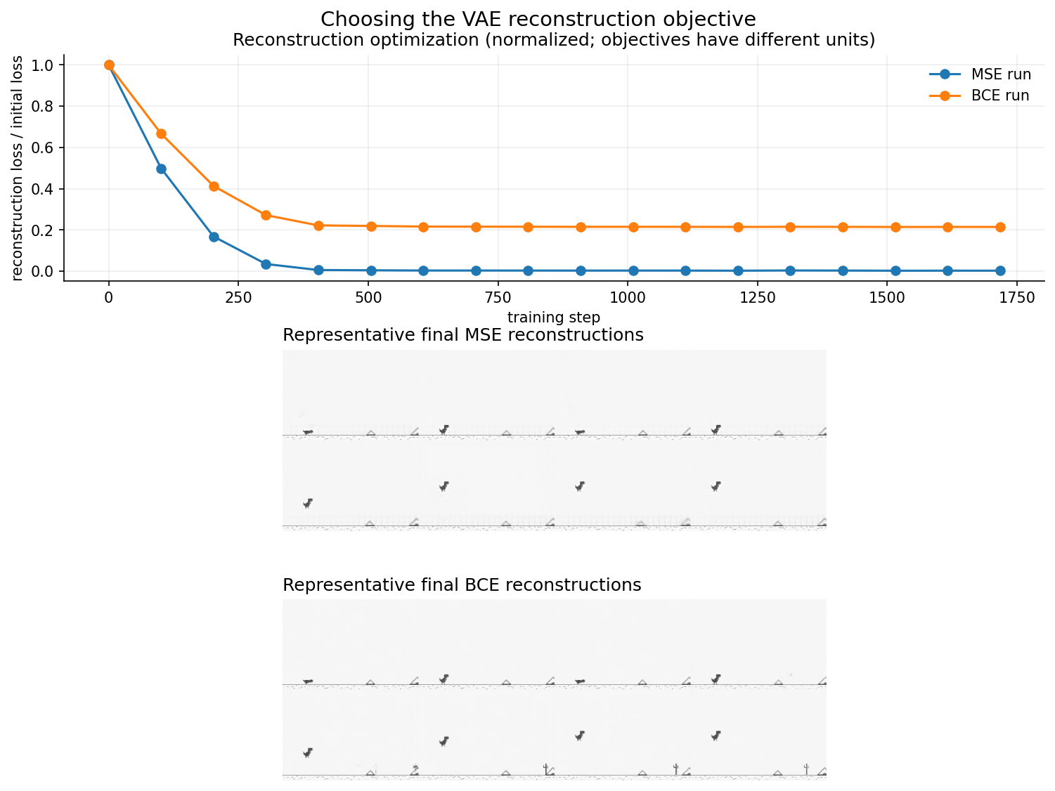 Normalized VAE reconstruction loss curves and representative final reconstructions for MSE and BCE runs
