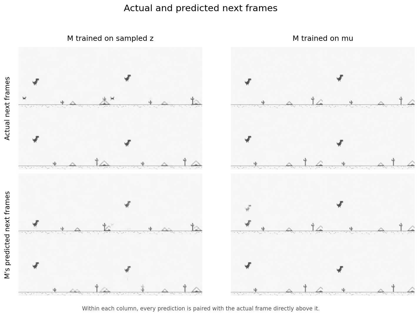 Two-column comparison of actual and predicted next frames for world models trained on sampled z and mu