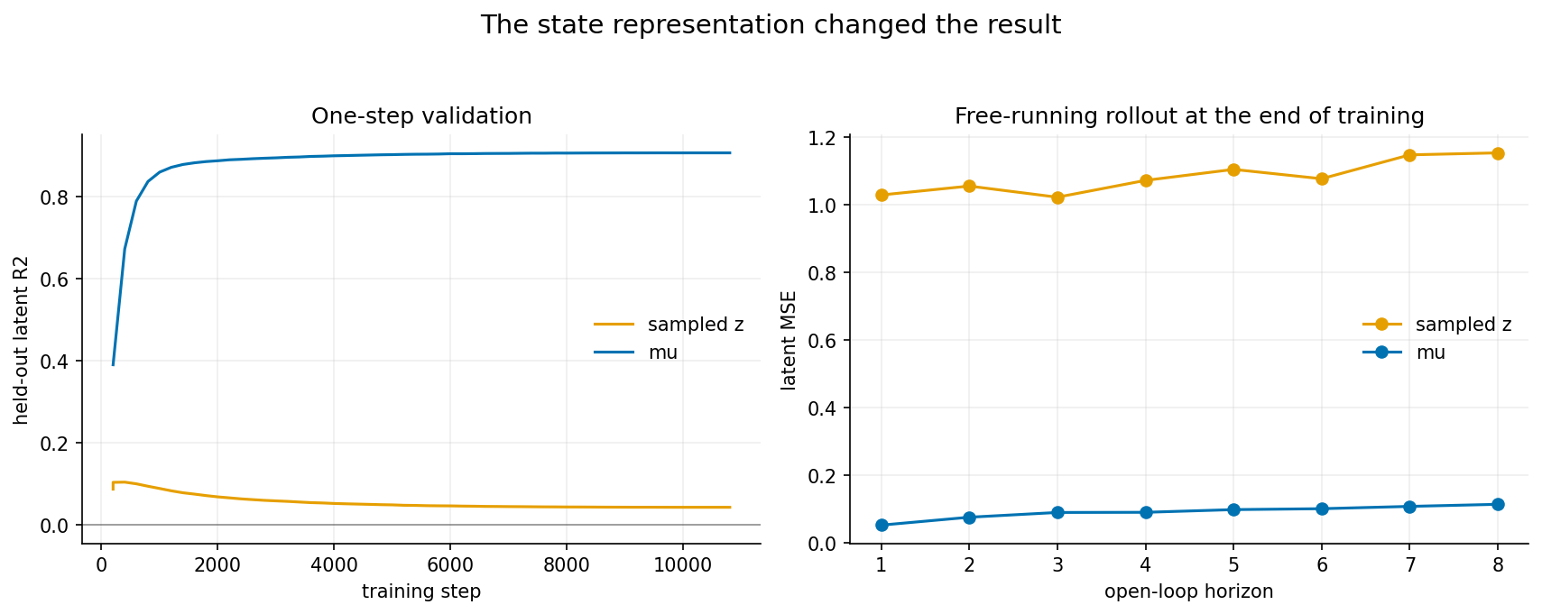 World-model validation R squared and open-loop rollout MSE comparing sampled z with posterior mean mu